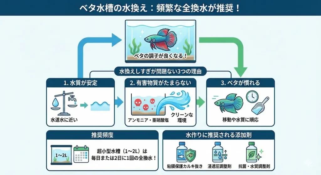 ベタ水槽の水換えのしすぎ