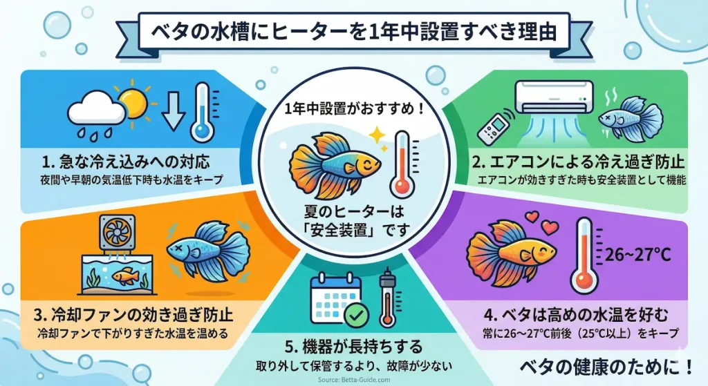 1年中ヒーター設置
